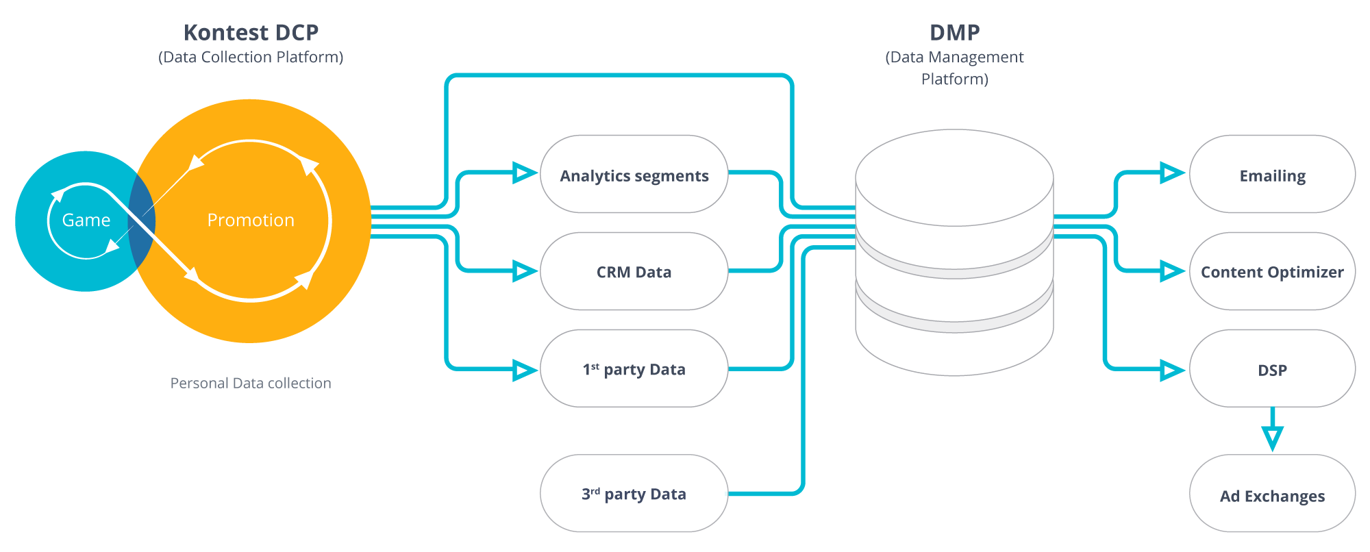 Управление данными игры. DMP платформа. Data Management platform для корпорации. Дата менеджмент платформ. Кон тест.